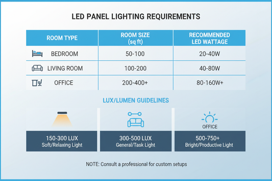 LED Panel Kaç Watt Olmalı? Oda Oda Hesaplama Rehberi (2026 Güncel)