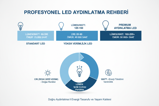 Lumen Nedir? Aydınlatmada Neden Önemlidir? Watt, Lux ve CRI Rehberi (2026 Güncel)